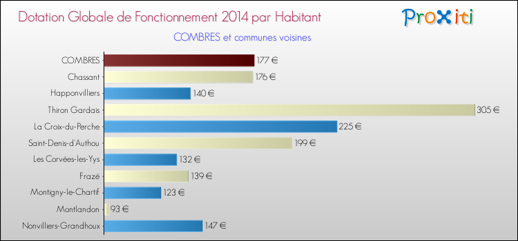 Montant des dotations globales de fonctionnement DGF par Habitant pour COMBRES et les communes proches en 2014. Comparaison des des dotations globales de fonctionnement DGF par habitant pour COMBRES et les communes voisines en 2014.