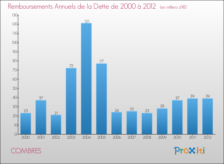 Evolution de l'annuité de la dette pour la commune de COMBRES de 2000 à 2012 Annuités de la dette pour COMBRES de 2000 à 2012