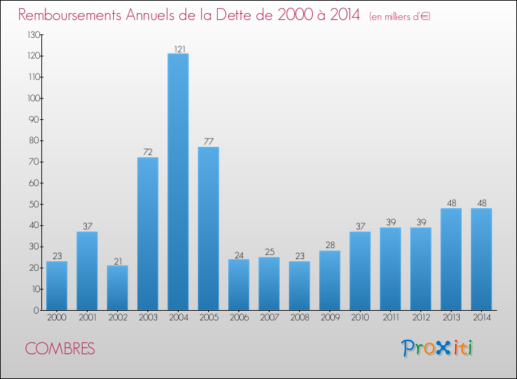 Evolution de l'annuité de la dette pour la commune de COMBRES de 2000 à 2014 Annuités de la dette pour COMBRES de 2000 à 2014