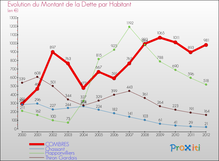 Evolution de la dette par habitant pour la commune de COMBRES et les communes proches de 2000 à 2012 Comparaison de la dette par habitant pour COMBRES et les communes voisines de 2000 à 2012