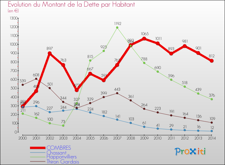 Evolution de la dette par habitant pour la commune de COMBRES et les communes proches de 2000 à 2014 Comparaison de la dette par habitant pour COMBRES et les communes voisines de 2000 à 2014
