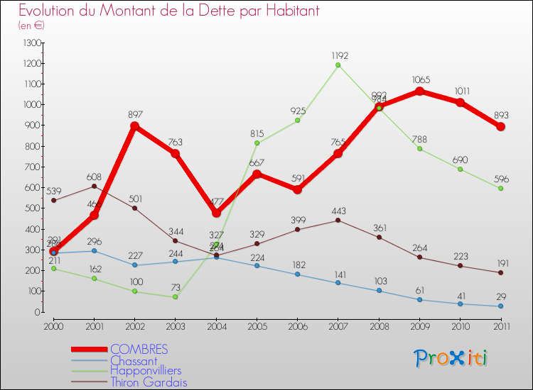 Evolution de la dette par habitant pour la commune de COMBRES et les communes proches Comparaison de la dette par habitant pour COMBRES et les communes voisines