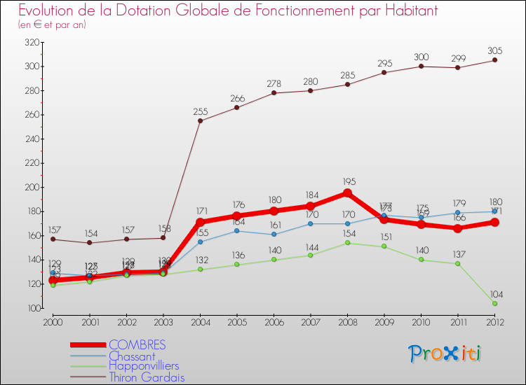 Evolution et montant de la dotation globale de fonctionnement par Habitant pour COMBRES et les communes proches Comparaison des dotations globales de fonctionnement par habitant pour COMBRES et les communes voisines