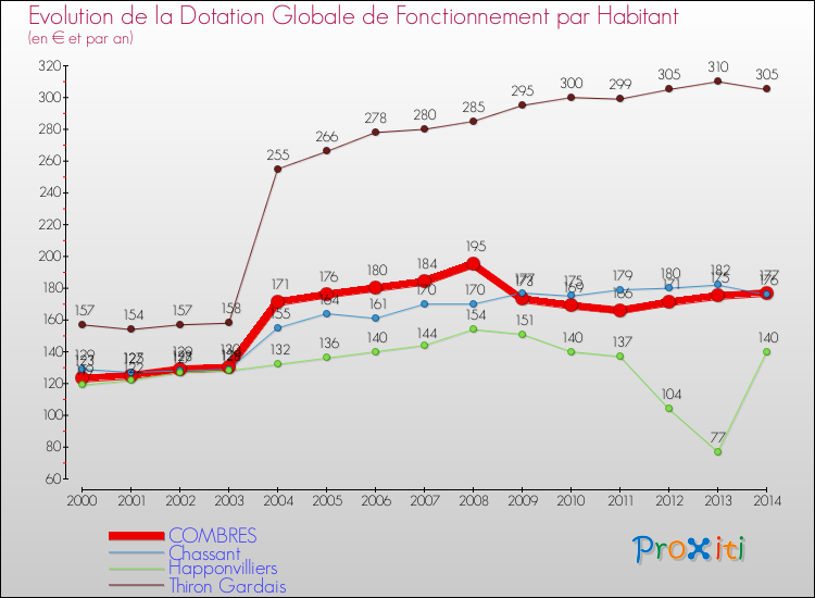 Evolution et montant de la dotation globale de fonctionnement par Habitant pour COMBRES et les communes proches de 2000 à 2014. Comparaison des dotations globales de fonctionnement par habitant pour COMBRES et les communes voisines de 2000 à 2014.