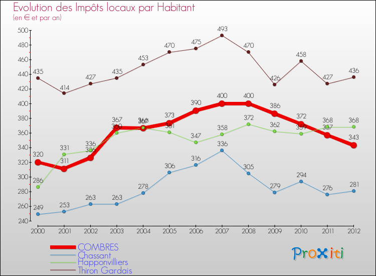 Evolution et montant des impôts locaux par Habitant pour COMBRES et les communes proches Comparaison des impôts locaux par habitant pour COMBRES et les communes voisines