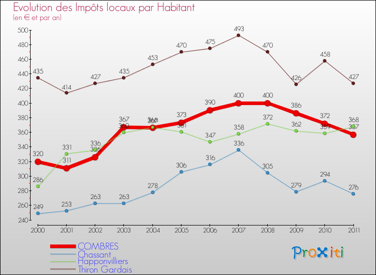 Evolution et montant des impôts locaux par Habitant pour COMBRES et les communes proches Comparaison des impôts locaux par habitant pour COMBRES et les communes voisines