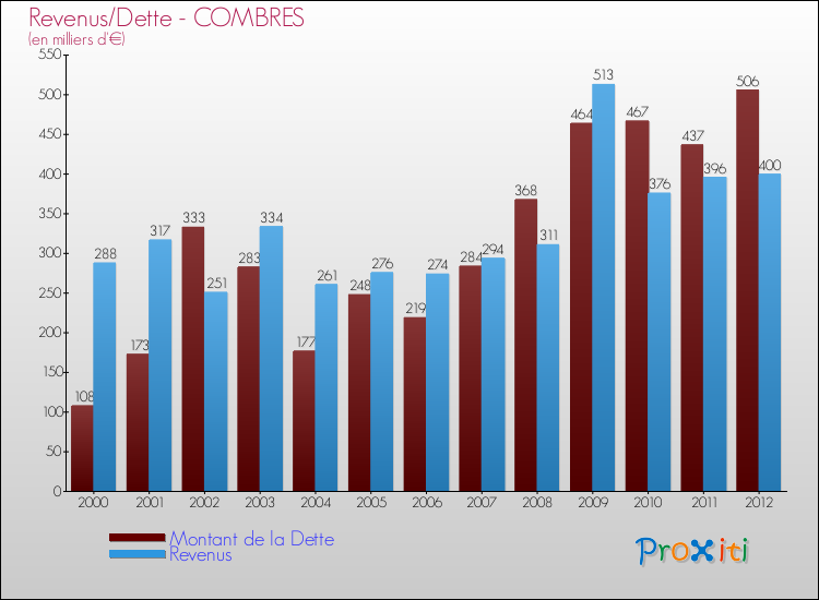 Evolution comparée de la dette et des revenus pour la commune de COMBRES de 2000 à 2012 Comparaison de la dette et des revenus pour COMBRES de 2000 à 2012