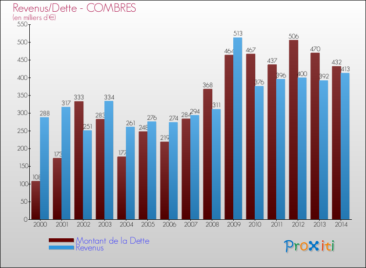 Evolution comparée de la dette et des revenus pour la commune de COMBRES de 2000 à 2014 Comparaison de la dette et des revenus pour COMBRES de 2000 à 2014