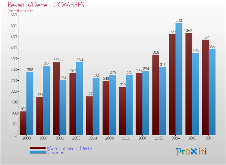 Evolution comparée de la dette et des revenus pour la commune de COMBRES de 2000 à 2011 Comparaison de la dette et des revenus pour COMBRES de 2000 à 2011