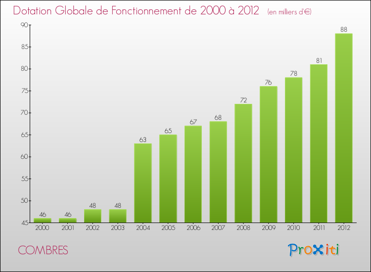 Evolution du montant de la Dotation Globale de Fonctionnement pour la commune de COMBRES de 2000 à 2012 Evolution du montant de la Dotation Globale de Fonctionnement pour COMBRES de 2000 à 2012