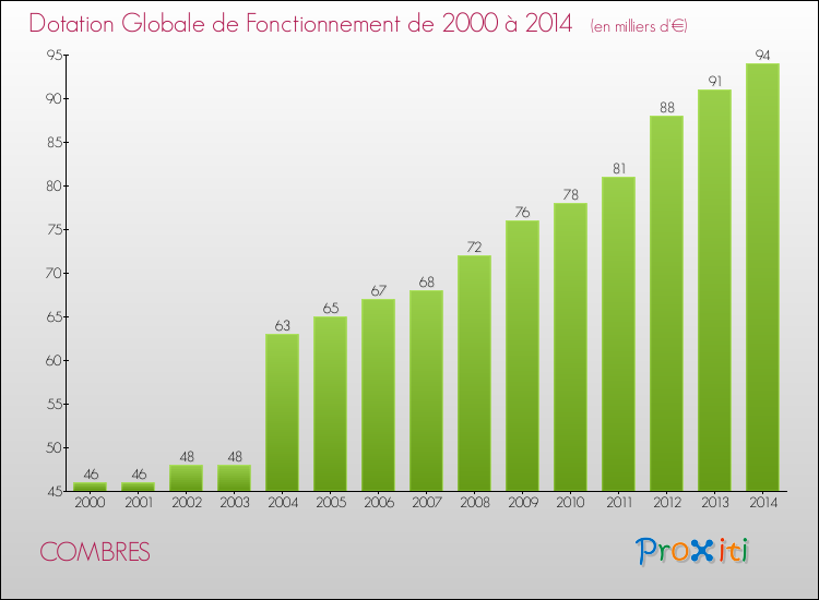 Evolution du montant de la Dotation Globale de Fonctionnement pour la commune de COMBRES de 2000 à 2014 Evolution du montant de la Dotation Globale de Fonctionnement pour COMBRES de 2000 à 2014