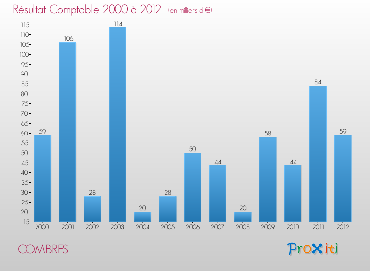 Evolution du résultat comptable pour la commune de COMBRES de 2000 à 2012 Evolution du résultat comptable pour COMBRES de 2000 à 2012