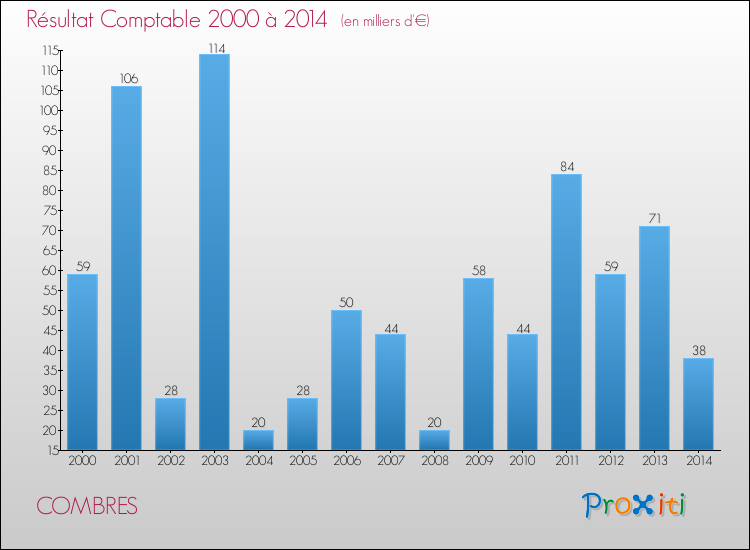 Evolution du résultat comptable pour la commune de COMBRES de 2000 à 2014 Evolution du résultat comptable pour COMBRES de 2000 à 2014