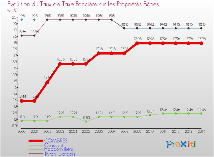 Evolution du taux de la taxe foncière sur le bati pour COMBRES et les communes proches de 2000 à 2014 Comparaison des taux de taxe foncière sur le bati pour COMBRES et les communes voisines de 2000 à 2014