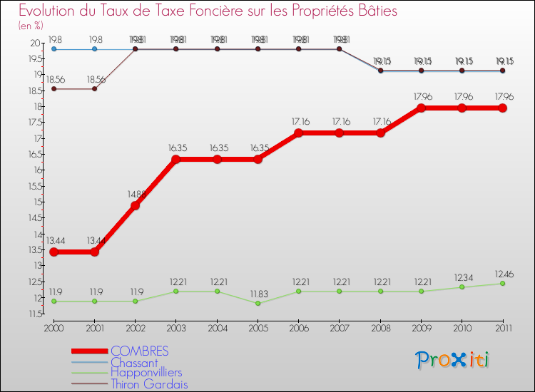 Evolution du taux de la taxe foncière sur le bati pour COMBRES et les communes proches Comparaison des taux de taxe foncière sur le bati pour COMBRES et les communes voisines