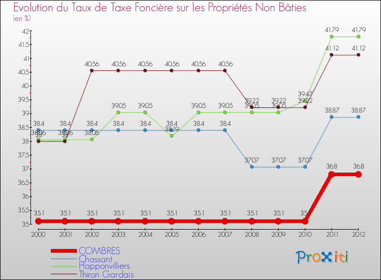 Evolution du taux de la taxe foncière sur les immeubles et terrains non batis pour COMBRES et les communes proches de 2000 à 2012 Comparaison des taux de la taxe foncière sur les immeubles et terrains non batis pour COMBRES et les communes voisines de 2000 à 2012