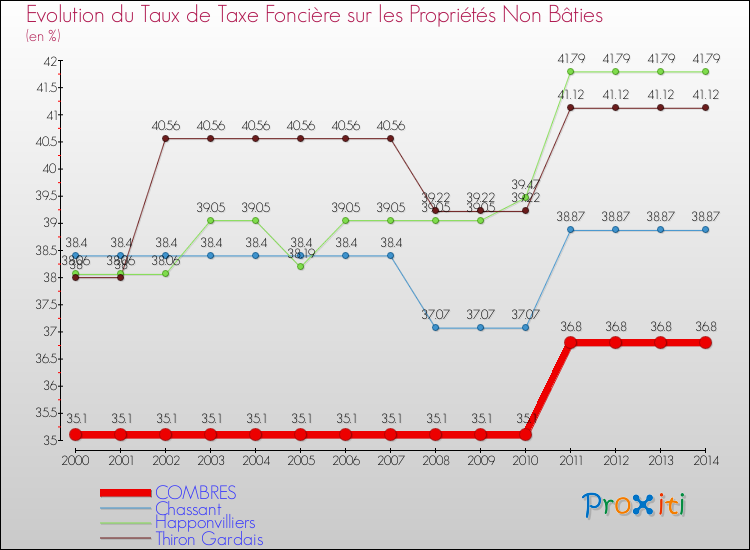 Evolution du taux de la taxe foncière sur les immeubles et terrains non batis pour COMBRES et les communes proches de 2000 à 2014 Comparaison des taux de la taxe foncière sur les immeubles et terrains non batis pour COMBRES et les communes voisines de 2000 à 2014