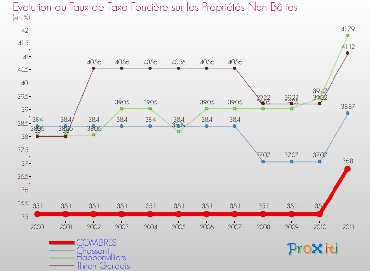 Evolution du taux de la taxe foncière sur les immeubles et terrains non batis pour COMBRES et les communes proches Comparaison des taux de la taxe foncière sur les immeubles et terrains non batis pour COMBRES et les communes voisines