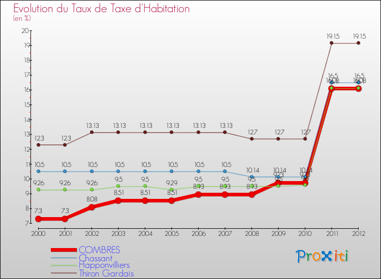 Evolution du taux de la taxe d'habitation pour COMBRES et les communes proches Comparaison des taux de la taxe d'habitation pour COMBRES et les communes voisines