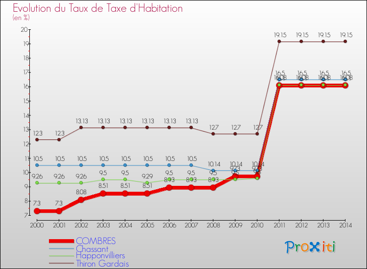 Evolution du taux de la taxe d'habitation pour COMBRES et les communes proches de 2000 à 2014 Comparaison des taux de la taxe d'habitation pour COMBRES et les communes voisines de 2000 à 2014
