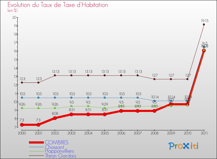 Evolution du taux de la taxe d'habitation pour COMBRES et les communes proches Comparaison des taux de la taxe d'habitation pour COMBRES et les communes voisines