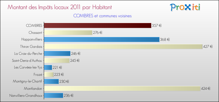 Montant des impôts locaux par Habitant pour COMBRES et les communes proches Comparaison des impôts locaux par habitant pour COMBRES et les communes voisines