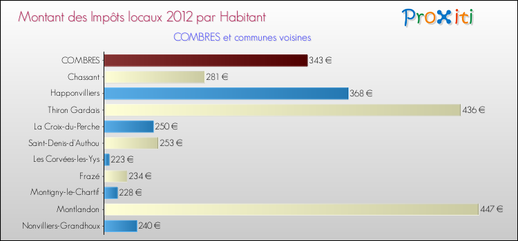 Montant des impôts locaux par Habitant pour COMBRES et les communes proches Comparaison des impôts locaux par habitant pour COMBRES et les communes voisines
