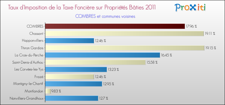 Taux d'imposition de la taxe foncière sur le bati 2011 pour COMBRES et les communes proches Comparaison des taux d'imposition de la taxe foncière sur le bati 2011 pour COMBRES et les communes voisines