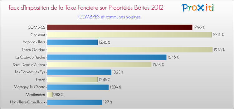 Taux d'imposition de la taxe foncière sur le bati 2012 pour COMBRES et les communes proches Comparaison des taux d'imposition de la taxe foncière sur le bati 2012 pour COMBRES et les communes voisines