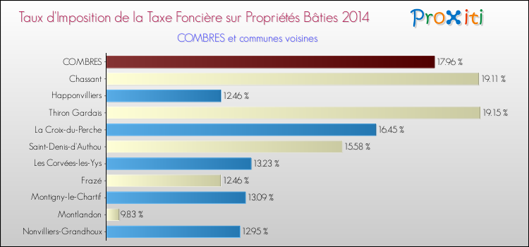 Taux d'imposition de la taxe foncière sur le bati 2014 pour COMBRES et les communes proches Comparaison des taux d'imposition de la taxe foncière sur le bati 2014 pour COMBRES et les communes voisines
