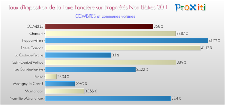 Taux d'imposition de la taxe foncière sur les immeubles et terrains non batis 2011 pour COMBRES et les communes proches Comparaison des taux d'imposition de la taxe foncière sur les immeubles et terrains non batis 2011 pour COMBRES et les communes voisines