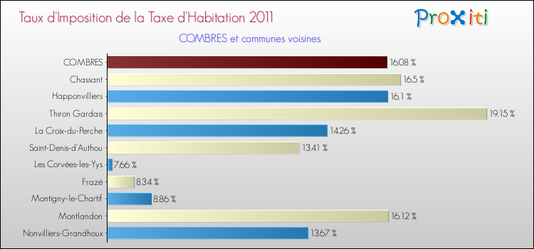Taux d'imposition de la taxe d'habitation 2011 pour COMBRES et les communes proches Comparaison des taux d'imposition de la taxe d'habitation 2011 pour COMBRES et les communes voisines