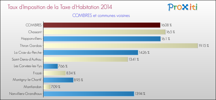 Taux d'imposition de la taxe d'habitation 2014 pour COMBRES et les communes proches Comparaison des taux d'imposition de la taxe d'habitation 2014 pour COMBRES et les communes voisines