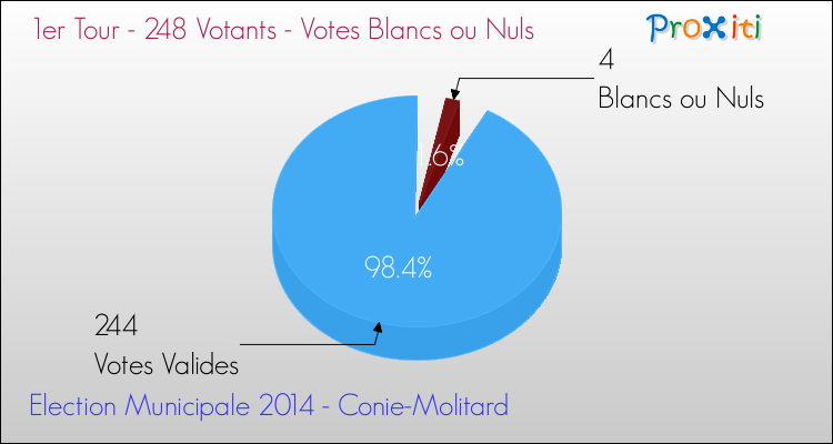 Votes blancs ou nuls au 1er Tour des Elections Municipales 2014 de la commune de Conie-Molitard Elections Municipales 2014 - Votes blancs ou nuls au 1er Tour pour la commune de Conie-Molitard