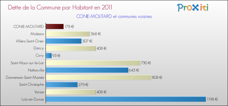 Dette par habitant de la commune en 2011 pour CONIE-MOLITARD et les communes proches Comparaison de la dette par habitant de la commune en 2011 pour CONIE-MOLITARD et les communes voisines