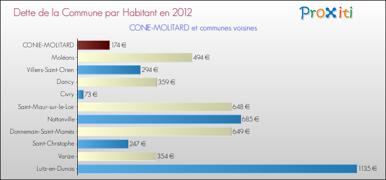 Dette par habitant de la commune en 2012 pour CONIE-MOLITARD et les communes proches Comparaison de la dette par habitant de la commune en 2012 pour CONIE-MOLITARD et les communes voisines