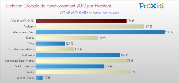 Montant des dotations globales de fonctionnement DGF par Habitant pour CONIE-MOLITARD et les communes proches Comparaison des des dotations globales de fonctionnement DGF par habitant pour CONIE-MOLITARD et les communes voisines
