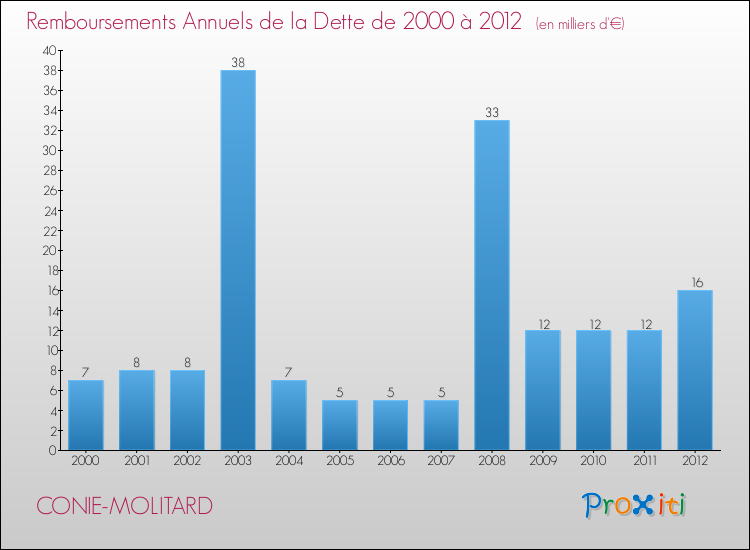 Evolution de l'annuité de la dette pour la commune de CONIE-MOLITARD de 2000 à 2012 Annuités de la dette pour CONIE-MOLITARD de 2000 à 2012