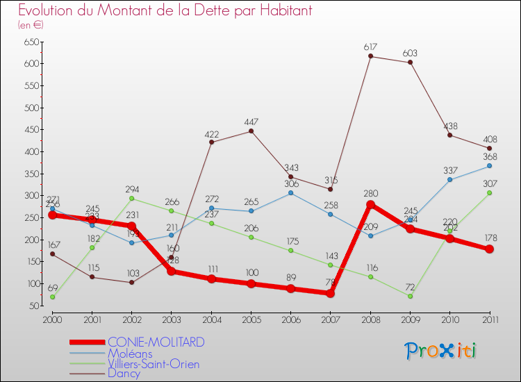 Evolution de la dette par habitant pour la commune de CONIE-MOLITARD et les communes proches Comparaison de la dette par habitant pour CONIE-MOLITARD et les communes voisines