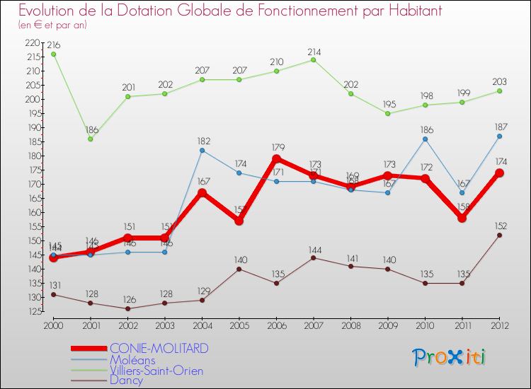 Evolution et montant de la dotation globale de fonctionnement par Habitant pour CONIE-MOLITARD et les communes proches Comparaison des dotations globales de fonctionnement par habitant pour CONIE-MOLITARD et les communes voisines