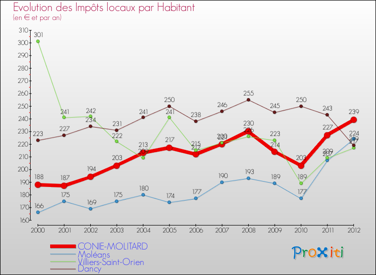 Evolution et montant des impôts locaux par Habitant pour CONIE-MOLITARD et les communes proches Comparaison des impôts locaux par habitant pour CONIE-MOLITARD et les communes voisines
