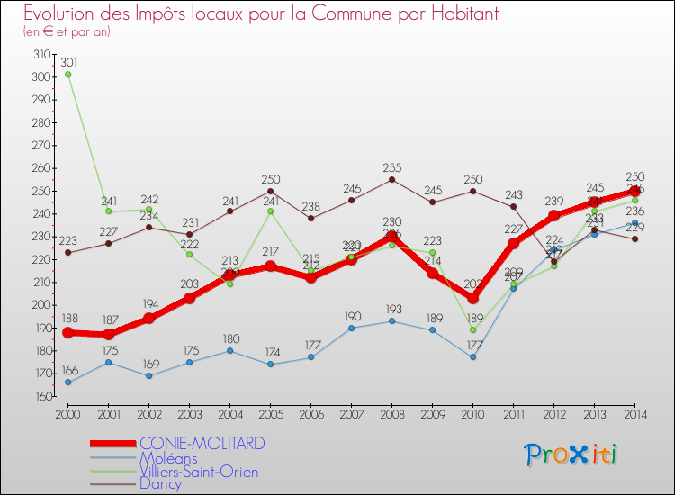 Evolution et montant des impôts locaux par Habitant pour CONIE-MOLITARD et les communes proches de 2000 à 2014 Comparaison des impôts locaux par habitant pour CONIE-MOLITARD et les communes voisines de 2000 à 2014