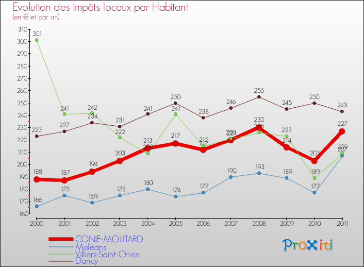 Evolution et montant des impôts locaux par Habitant pour CONIE-MOLITARD et les communes proches Comparaison des impôts locaux par habitant pour CONIE-MOLITARD et les communes voisines