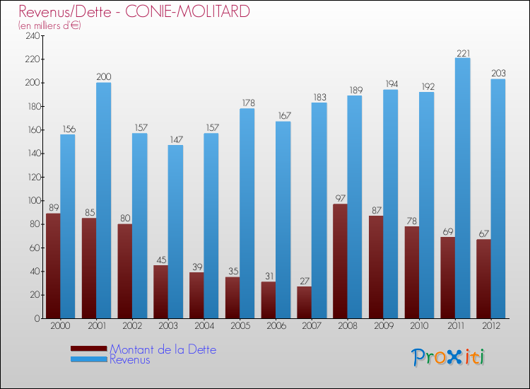 Evolution comparée de la dette et des revenus pour la commune de CONIE-MOLITARD de 2000 à 2012 Comparaison de la dette et des revenus pour CONIE-MOLITARD de 2000 à 2012