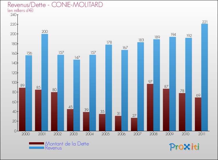 Evolution comparée de la dette et des revenus pour la commune de CONIE-MOLITARD de 2000 à 2011 Comparaison de la dette et des revenus pour CONIE-MOLITARD de 2000 à 2011
