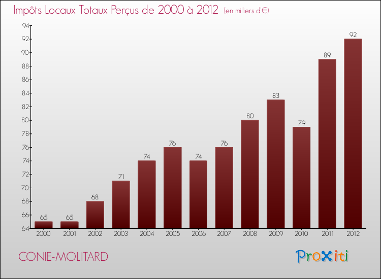 Evolution des Impôts Locaux pour la commune de CONIE-MOLITARD de 2000 à 2012 Evolution des Impôts Locaux pour CONIE-MOLITARD de 2000 à 2012