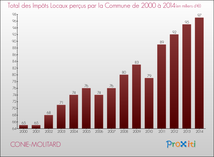 Evolution des Impôts Locaux pour la commune de CONIE-MOLITARD de 2000 à 2014 Evolution des Impôts Locaux pour CONIE-MOLITARD de 2000 à 2014