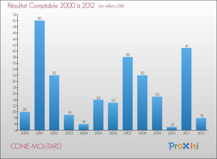 Evolution du résultat comptable pour la commune de CONIE-MOLITARD de 2000 à 2012 Evolution du résultat comptable pour CONIE-MOLITARD de 2000 à 2012
