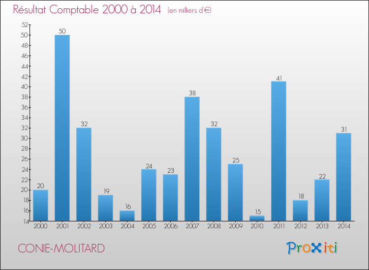 Evolution du résultat comptable pour la commune de CONIE-MOLITARD de 2000 à 2014 Evolution du résultat comptable pour CONIE-MOLITARD de 2000 à 2014