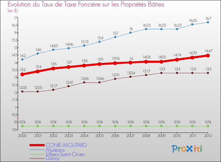 Evolution du taux de la taxe foncière sur le bati pour CONIE-MOLITARD et les communes proches de 2000 à 2012 Comparaison des taux de taxe foncière sur le bati pour CONIE-MOLITARD et les communes voisines de 2000 à 2012